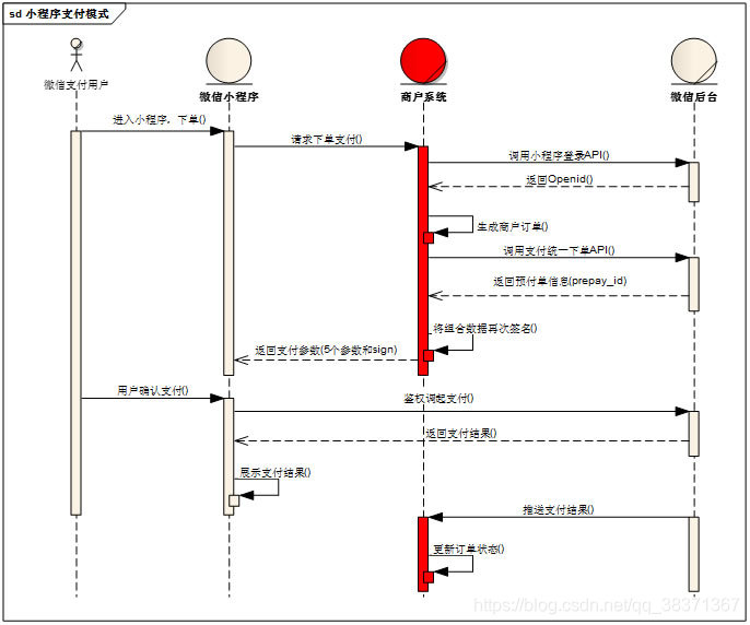 微信官方小程序支付流程