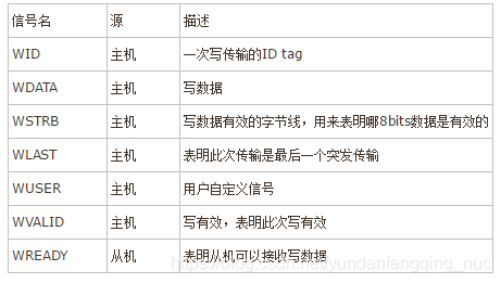 【FPGA总线篇章一】FPGA大话总线之AXI总线第13张