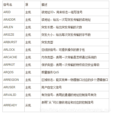 【FPGA总线篇章一】FPGA大话总线之AXI总线第17张