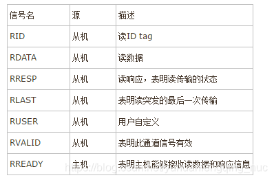 【FPGA总线篇章一】FPGA大话总线之AXI总线第19张