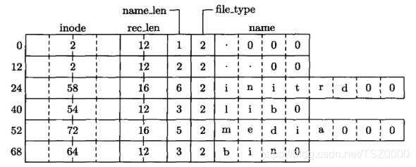 EXT4文件系统学习(9)VFS之磁盘结构inode和direntry-CSDN博客