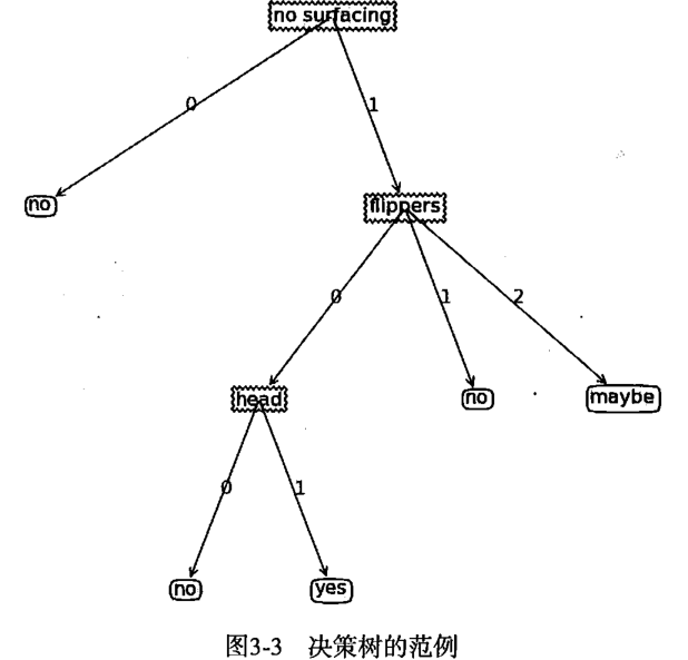 机器学习算法二——决策树（2）（使用matplotlib绘制树形图）_decisionnode = dict(boxstyle ...