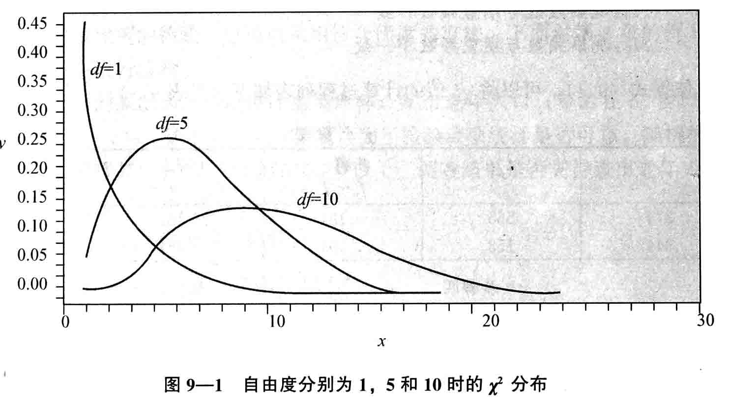 卡方分布形状与自由度的关系
