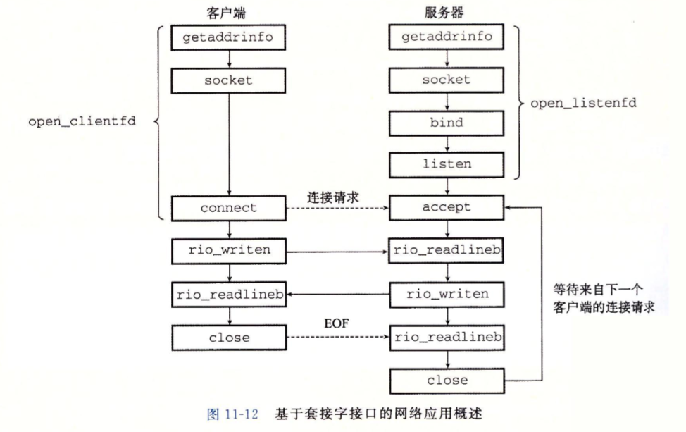 CSAPP：第十一章 网络编程