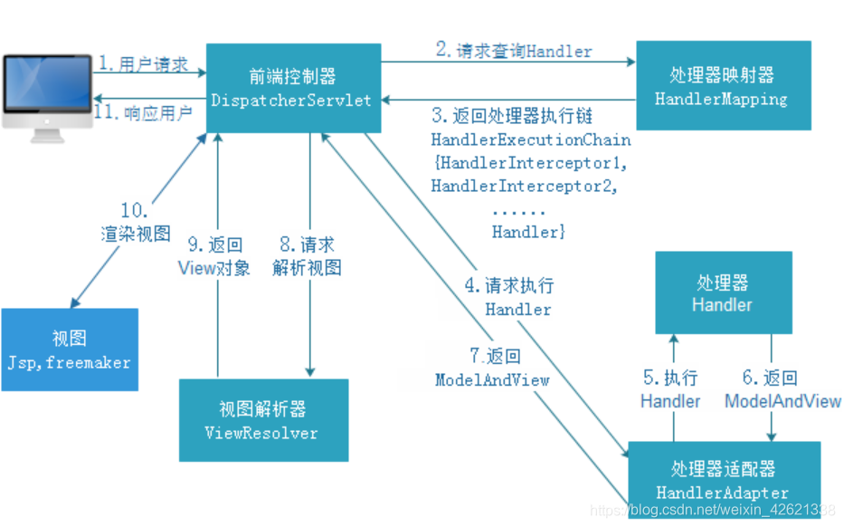 基于SSH的销售数管理系统源码.zip