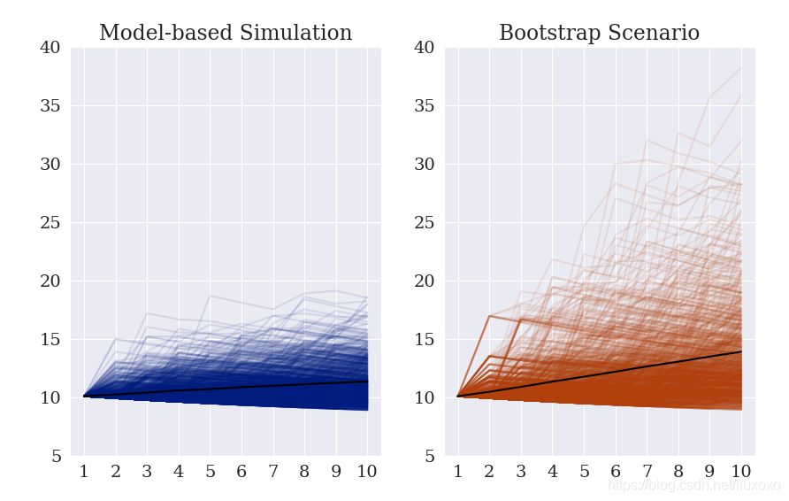 关于Python的ARCH包(六)_python arch.univariate 预测-CSDN博客