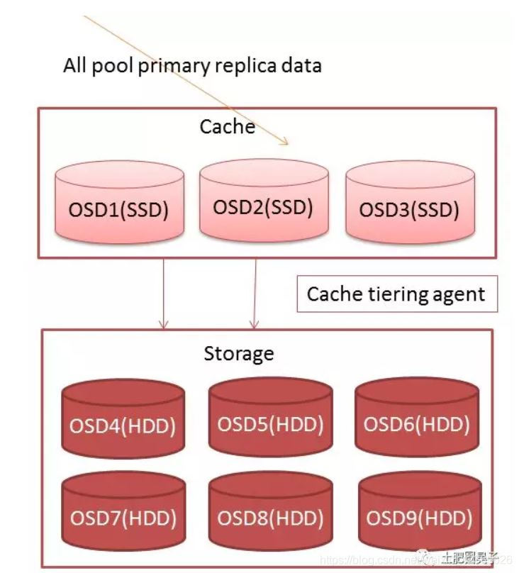 Ceph分布式存储混合硬件架构方案