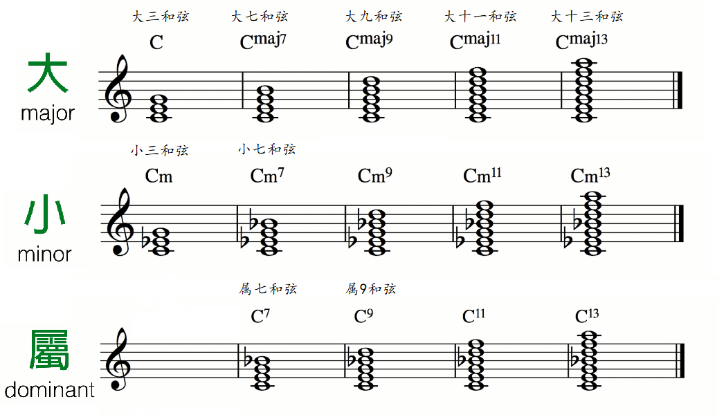 变化和弦的写法:add(增加一个音)sus(不要3度音,换成4或者2度音)如果