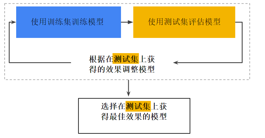 您可以对一个样本集进行训练,然后使用不同的样本集测试模型