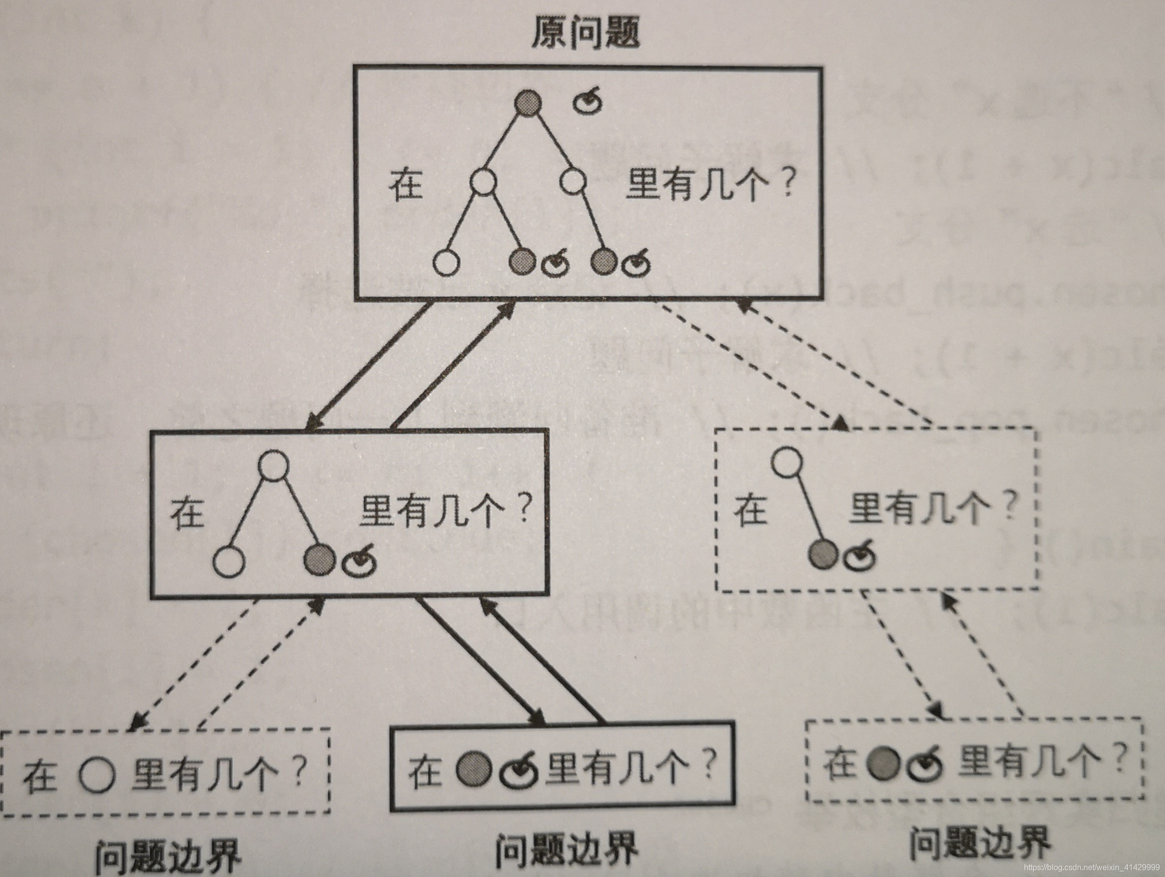 递归的宏观描述