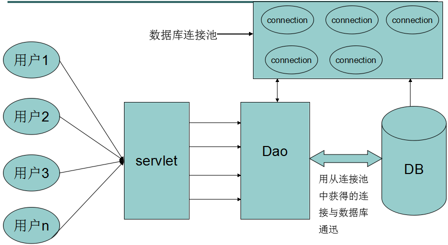 几种常用数据库连接池的使用