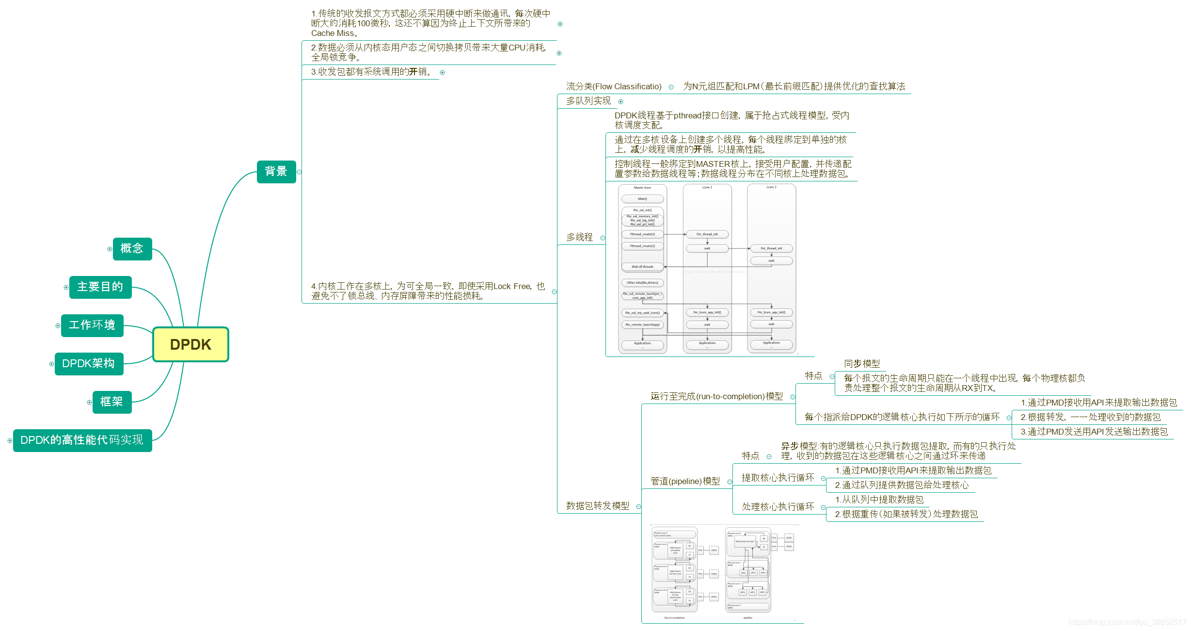 Dpdk Examples 一图总结:DPDK架构与原理_dpdk实现原理图-CSDN博客