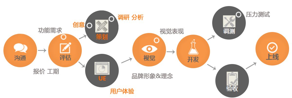 软件开发基本流程【一】