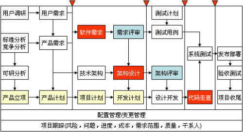 php app接口开发步骤_开发一个软件的步骤_软件开发步骤