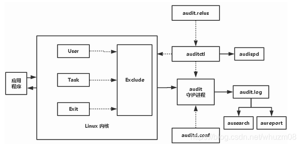 Linux Auditd Linux audit详解_the audit system is in immutable mode, no rule cha-CSDN博客