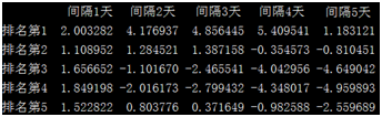 每日‘主力净额’排名与股价走势统计分析（JQData）