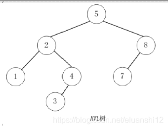 Balanced binary tree