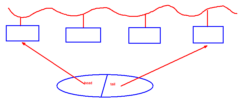 go链表 头指针和尾指针 lljxk2008的博客 csdn博客 头指针和尾指针