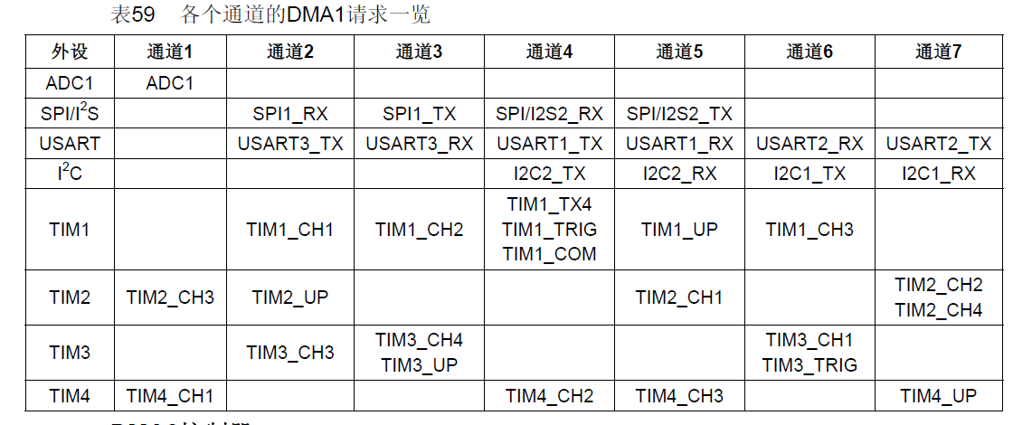 stm32 串口+DMA+环形FIFO缓存收发数据