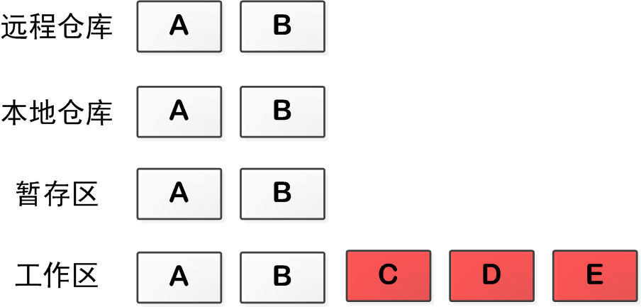 reset mixed 后的仓库状态