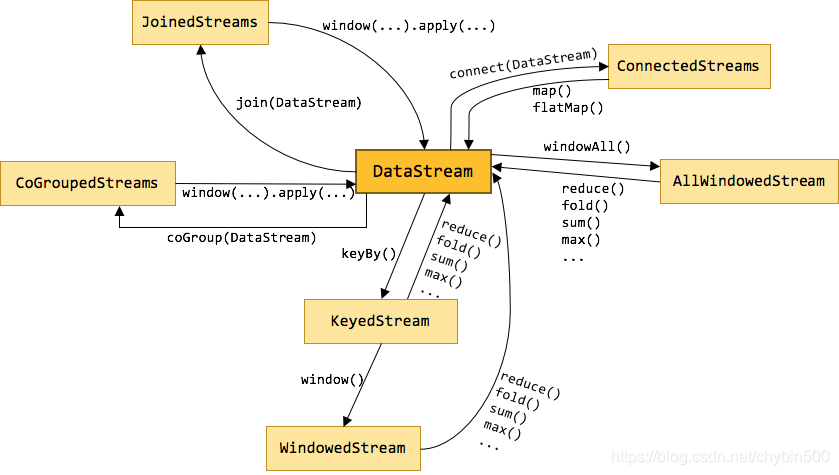 Flink DataStream