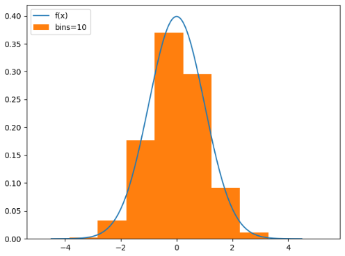 样本数:1000000(一百万),bins=10:                   样本数:1000000