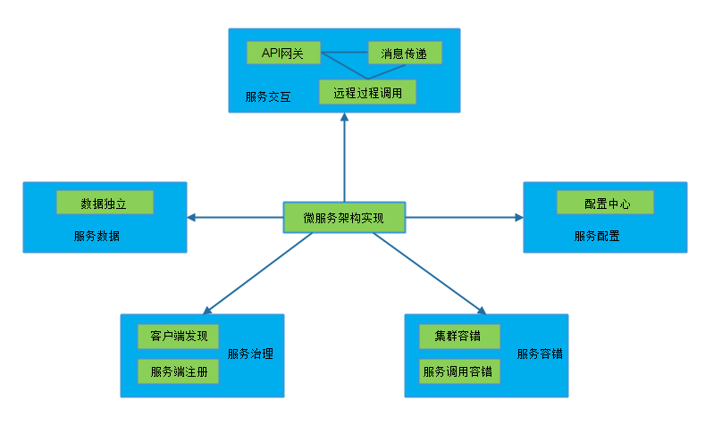 微服务架构技术有哪些_微服务架构组件