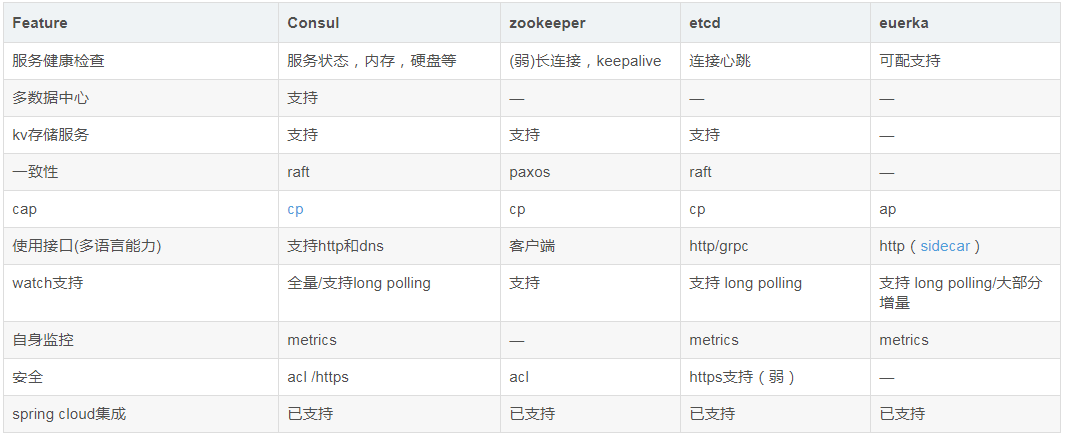 微服务架构技术有哪些_微服务架构组件