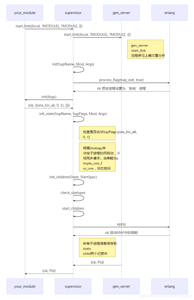 supervisor start 启动流程