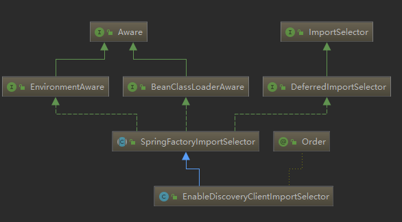 EnableDiscoveryClientImportSelector的继承实现图