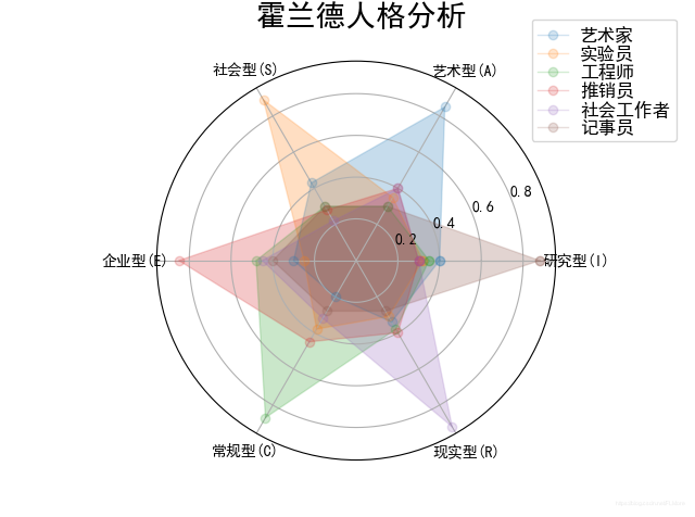 霍兰德雷达图