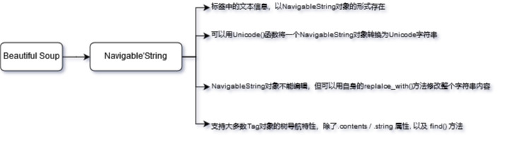 NavigableString