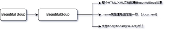 Beautiful Soup 4知识点思维导图