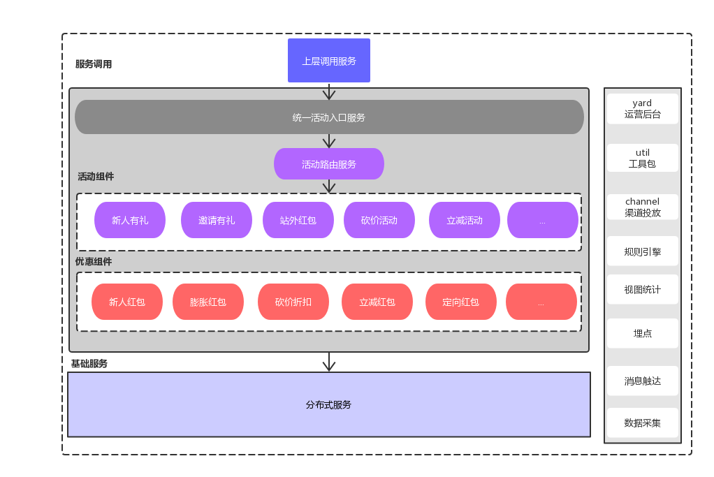 活动平台架构图