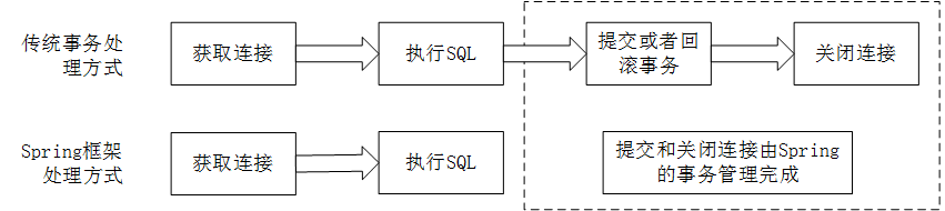 事务管理