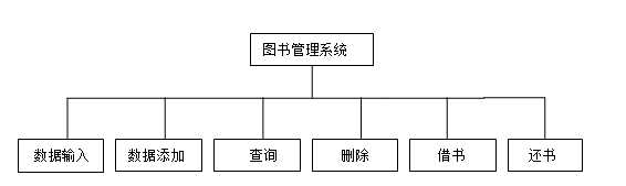   系统功能模块图（增删改查）