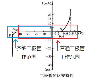 普通二极管与齐纳二极管的区别？