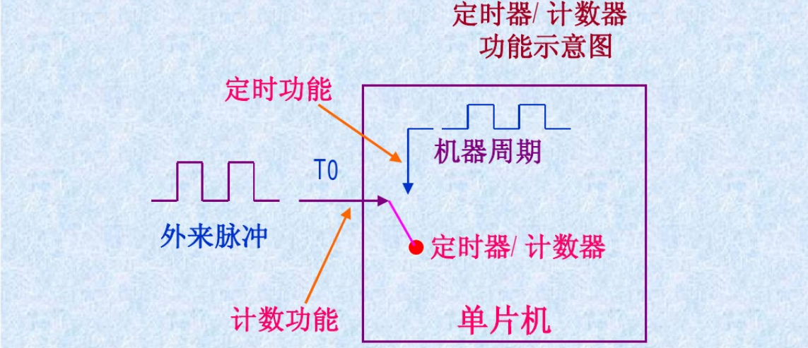 计数器