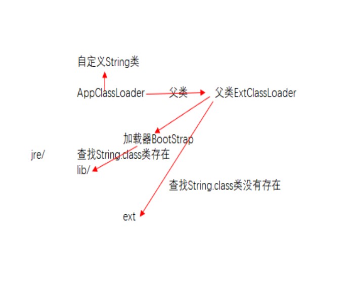自定义java.lang.String这个类不会被加载详解_class java.lang.string (no class loader