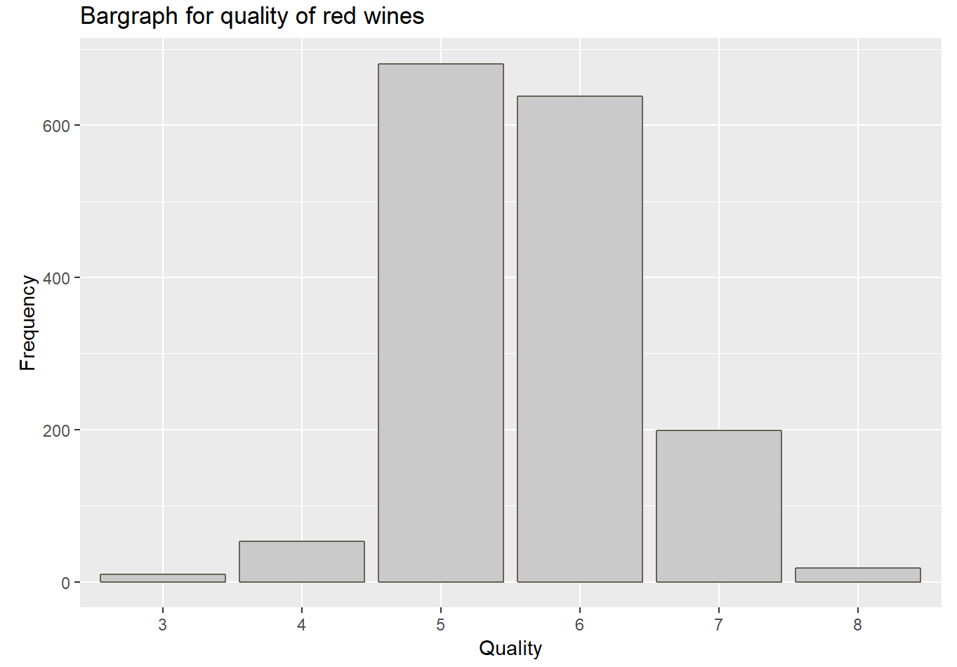 quality探索# 通过ggplot函数来绘制变量quality的条形图  ggplot