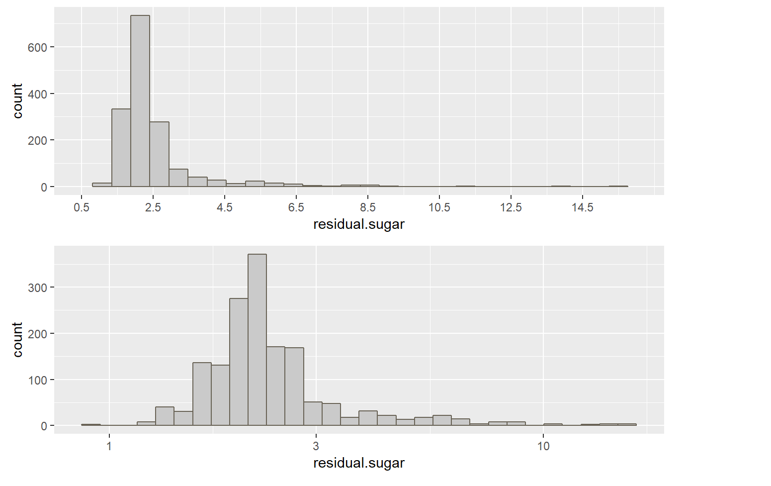 quality探索# 通过ggplot函数来绘制变量quality的条形图  ggplot