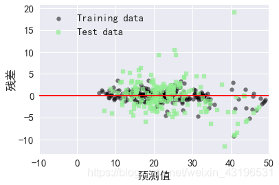 运用scikit-learn库进行回归分析（二）