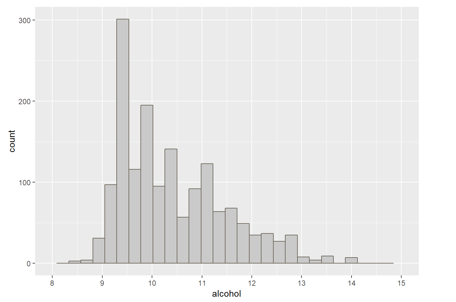 quality探索# 通过ggplot函数来绘制变量quality的条形图  ggplot