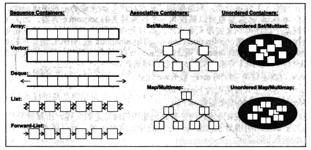 STL容器种类