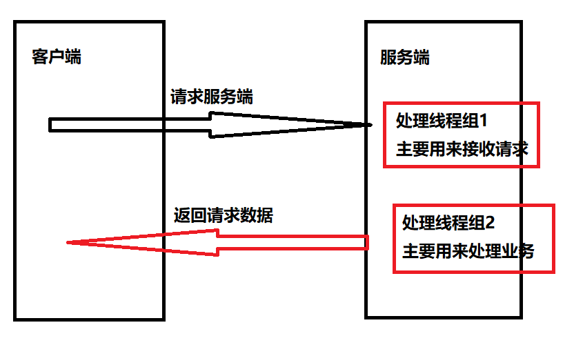 Netty框架使用