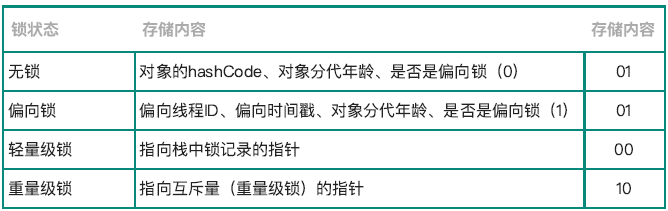 四種鎖狀態特點