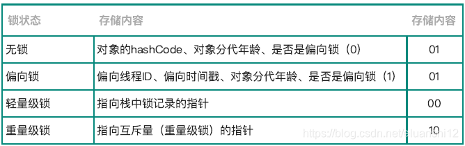 四种锁状态特点