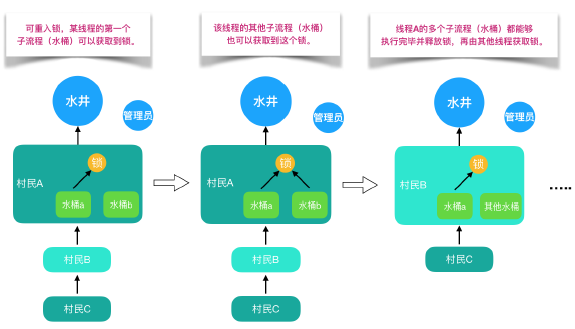 可重入鎖理解