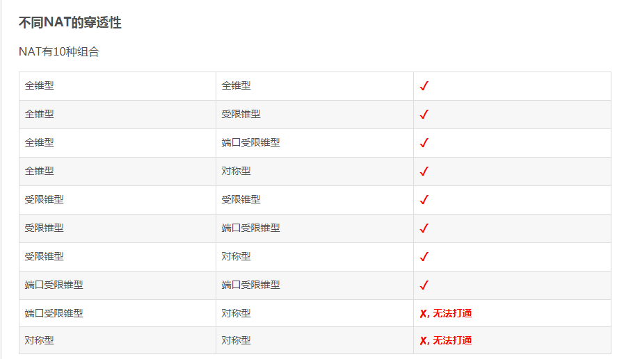 NAT的四种类型_nat1 nat2 nat3 nat4 区别