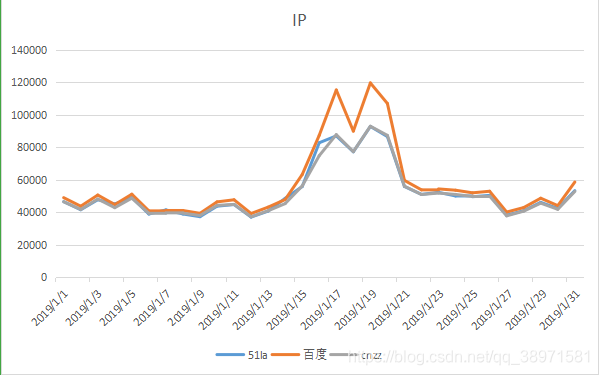 IP值